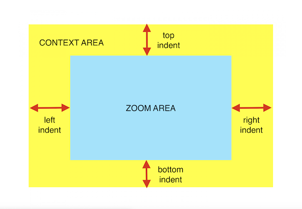 zoom indent